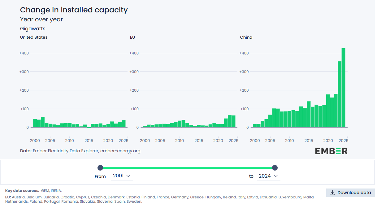 Graph showing change in installed electricity capacity