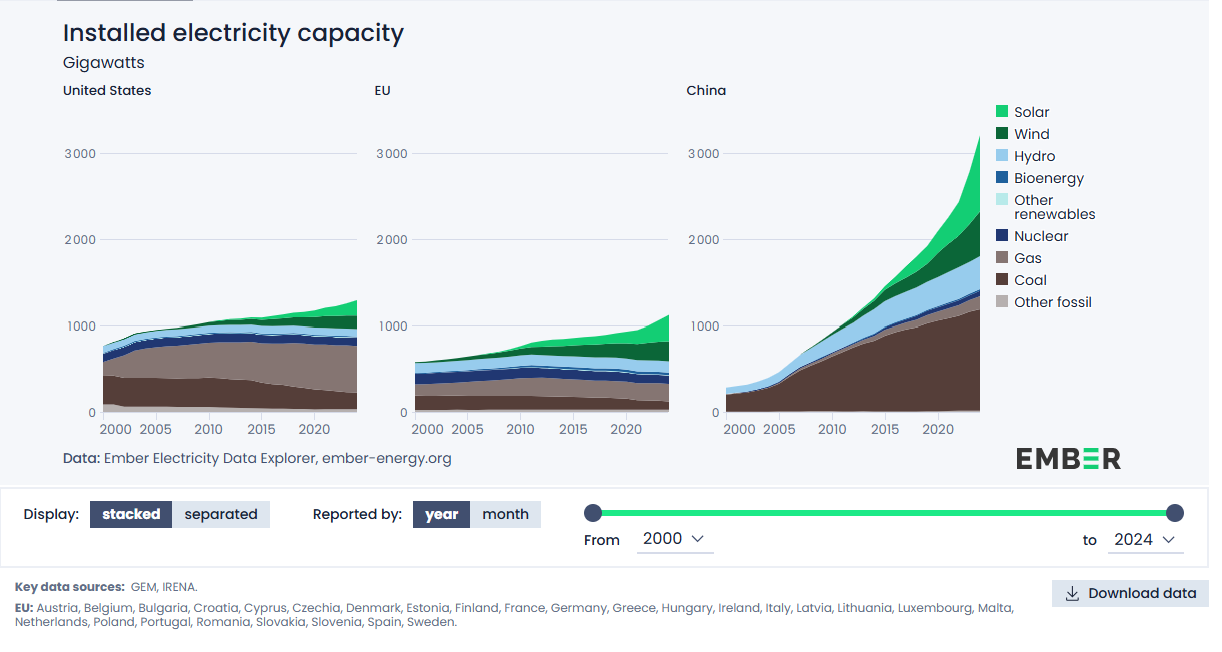 Graph showing installed electricity capacity by type