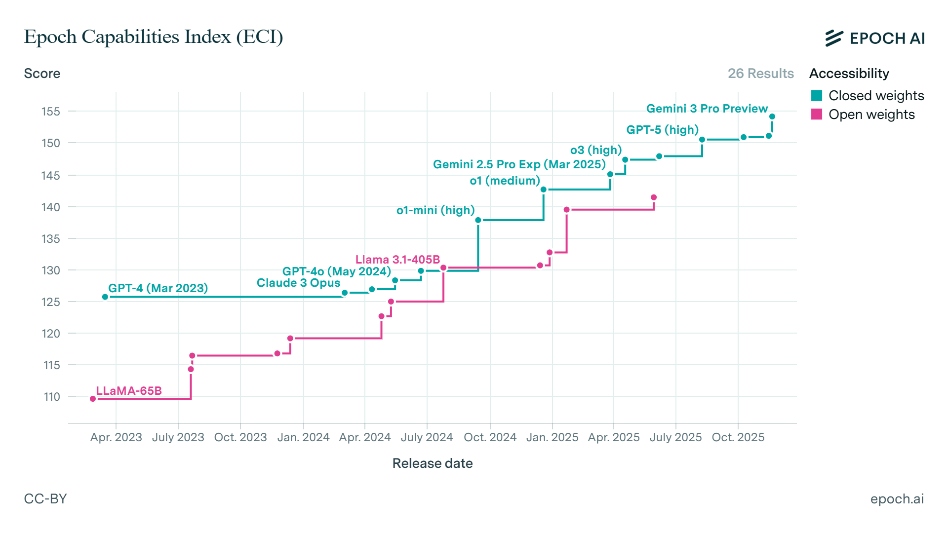 Graph showing open-weight model frontier compared to proprietary models