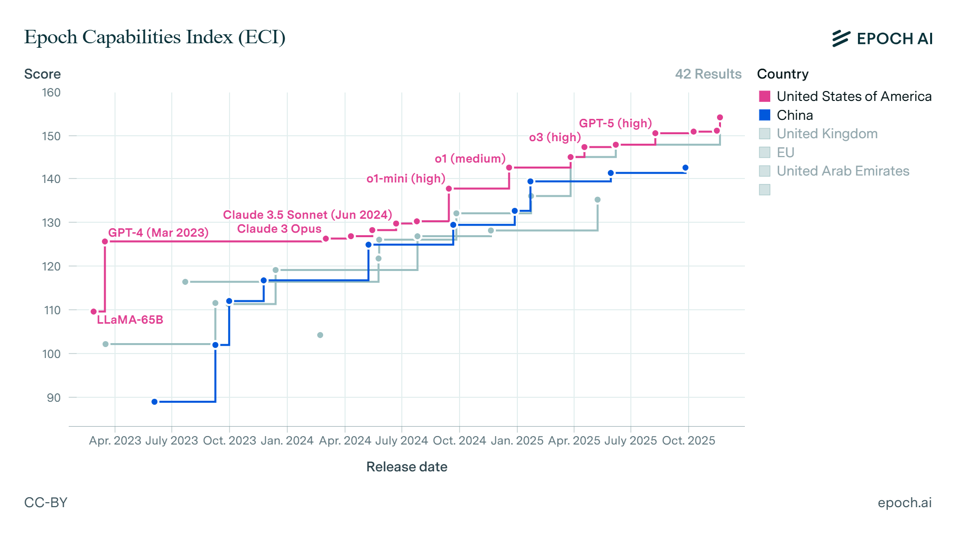 Graph comparing AI model performance by country