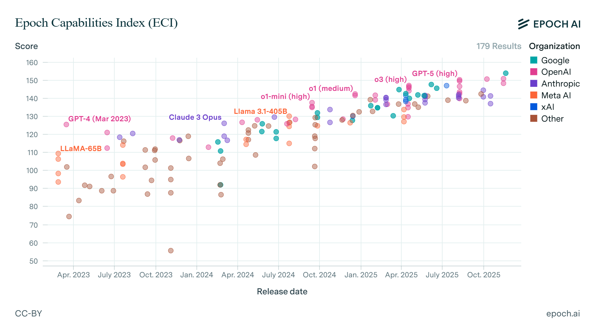 Epoch Capabilities Index showing AI model improvements over time