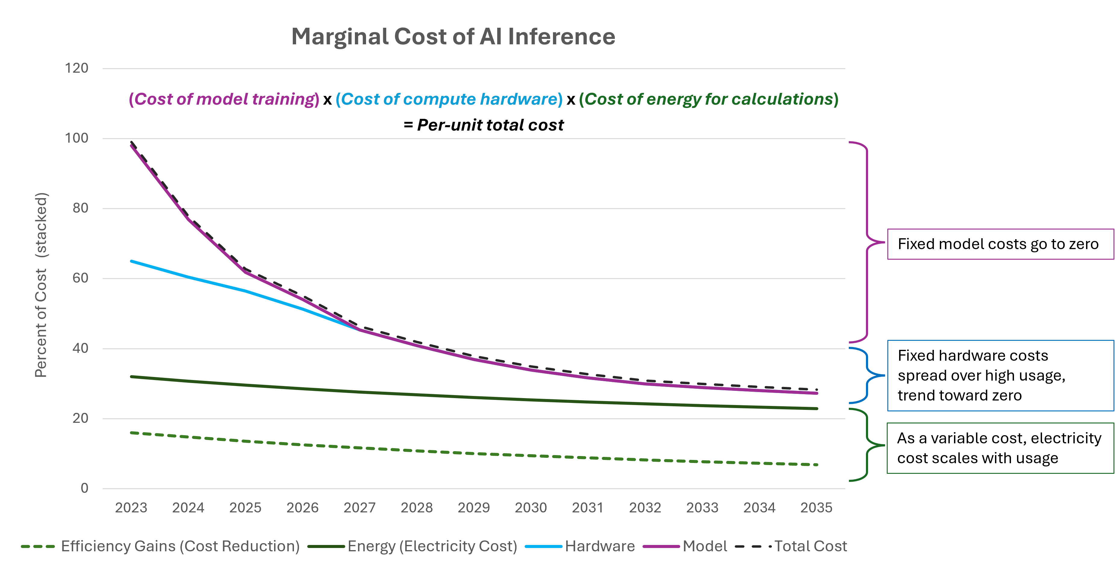 Graph showing marginal cost of AI inference with flat electricity prices