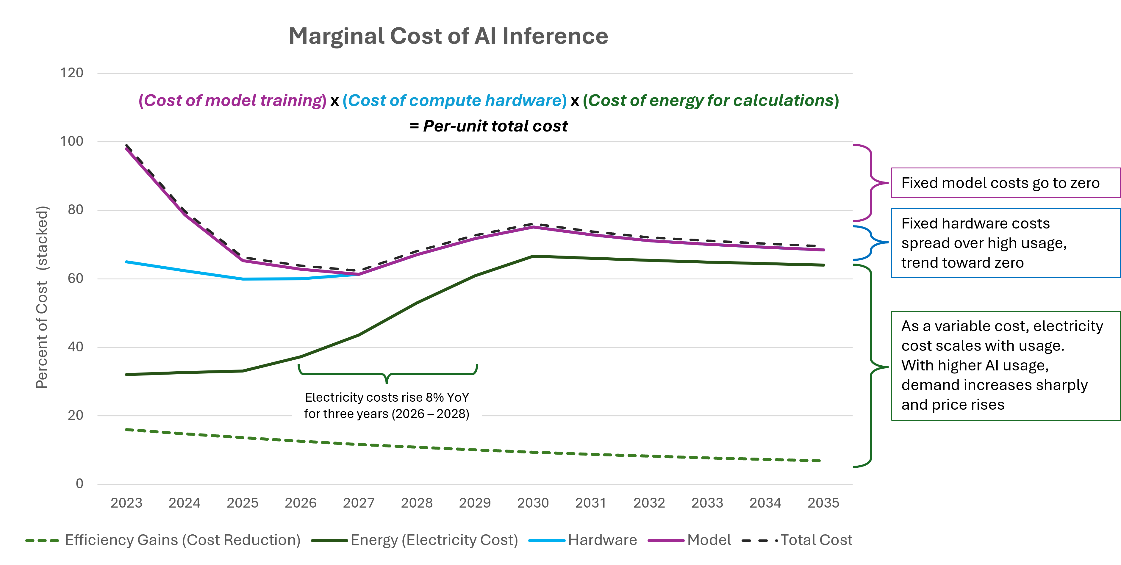 Graph showing marginal cost of AI inference with rising electricity prices
