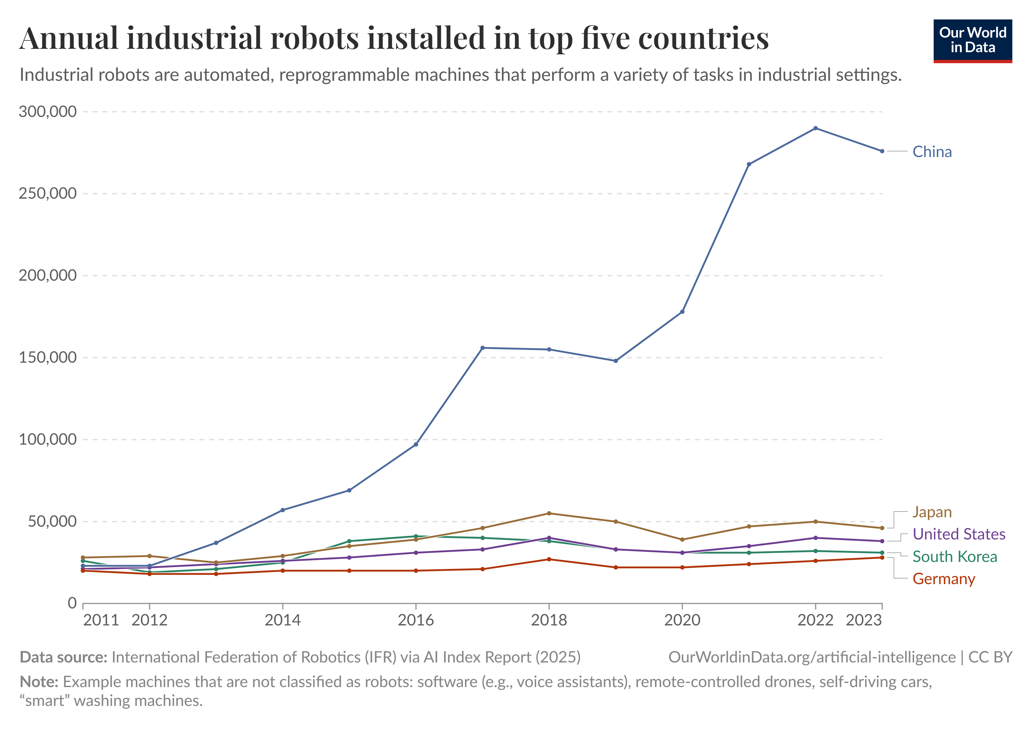 Graph showing annual industrial robots installed by country